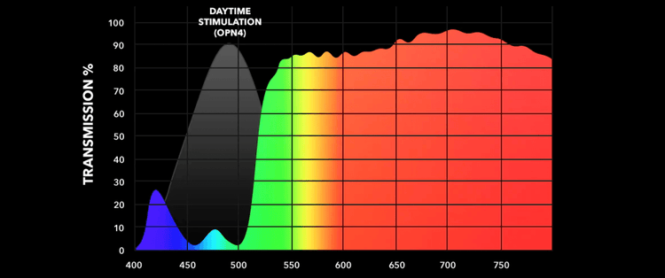Graph showing transmission percentage of different wavelengths with a peak around 500 nm.