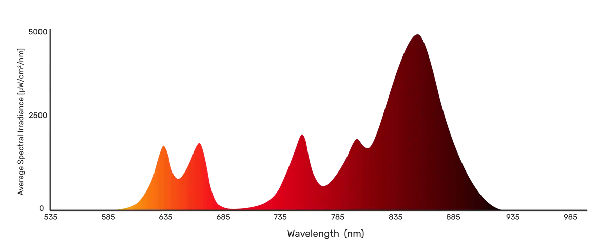 Spectral distribution graph with peaks at specific wavelengths on a white background