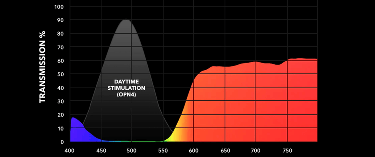 Graph showing transmission percentage over a wavelength range with 'Daytime Stimulation' label.
