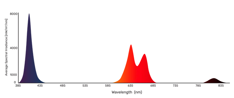 Spectral distribution graph with two peaks labeled 'Average Spectral Response' on a white background