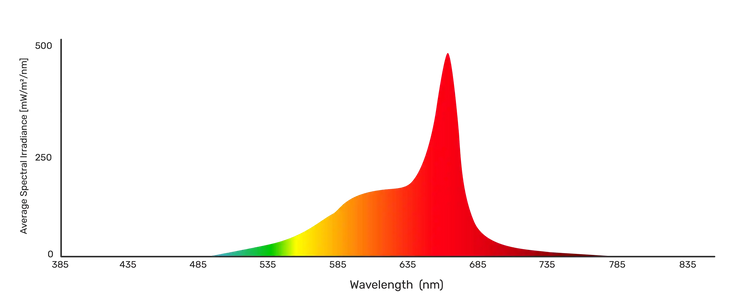 Spectral distribution graph with a peak at around 685 nm on a white background