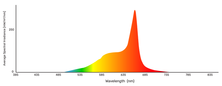 Spectral distribution graph with a peak at a specific wavelength