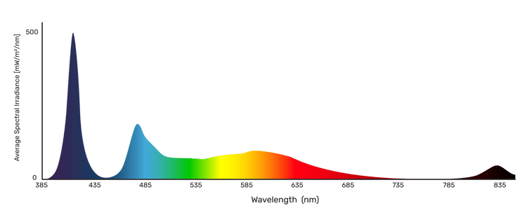 A diagram of light spectrum that illustrates the full light spectrum of the Chroma Sky Portal.